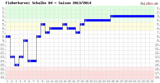 Fieberkurve: Schalke 04 - Saison: 2013/2014