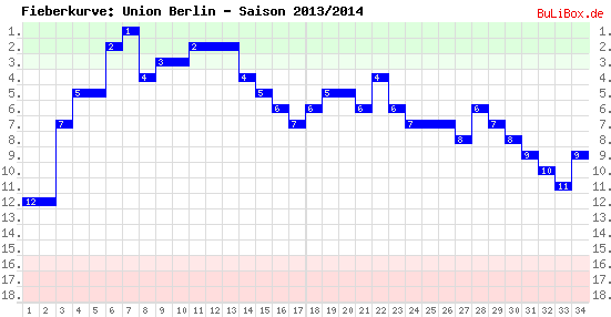 Fieberkurve: Union Berlin - Saison: 2013/2014