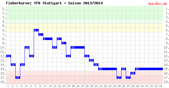 Fieberkurve: VfB Stuttgart - Saison: 2013/2014