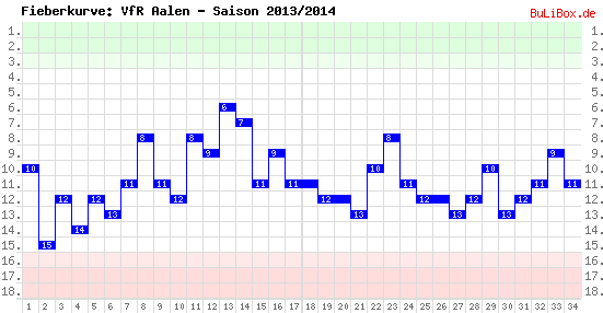 Fieberkurve: VfR Aalen - Saison: 2013/2014