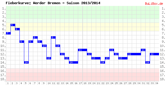 Fieberkurve: Werder Bremen - Saison: 2013/2014