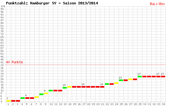 Kumulierter Punktverlauf: Hamburger SV 2013/2014