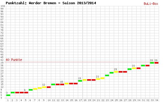 Kumulierter Punktverlauf: Werder Bremen 2013/2014