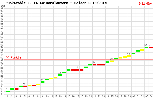 Kumulierter Punktverlauf: 1. FC Kaiserslautern 2013/2014