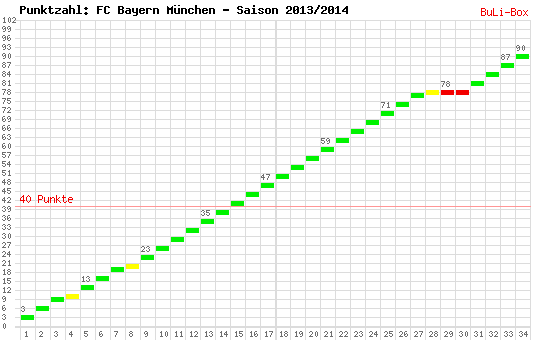 Kumulierter Punktverlauf: Bayern München 2013/2014