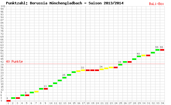 Kumulierter Punktverlauf: Borussia Mönchengladbach 2013/2014