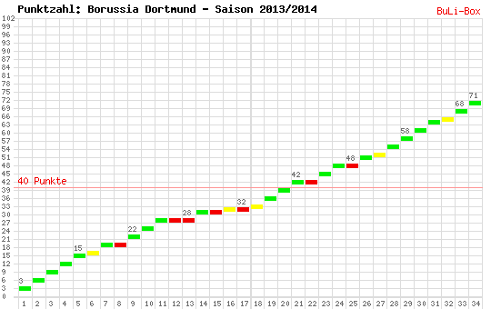 Kumulierter Punktverlauf: Borussia Dortmund 2013/2014