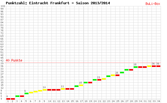 Kumulierter Punktverlauf: Eintracht Frankfurt 2013/2014