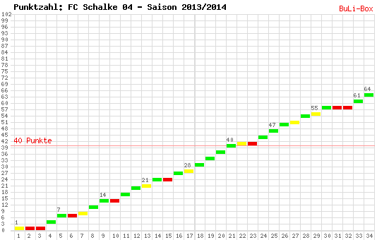 Kumulierter Punktverlauf: Schalke 04 2013/2014