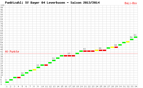 Kumulierter Punktverlauf: Bayer Leverkusen 2013/2014