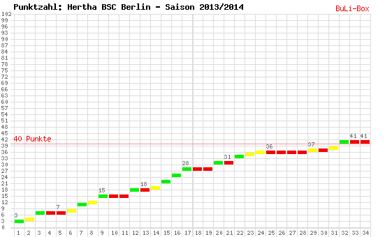 Kumulierter Punktverlauf: Hertha BSC Berlin 2013/2014
