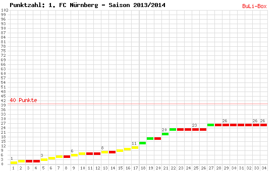 Kumulierter Punktverlauf: 1. FC Nürnberg 2013/2014
