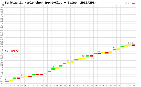 Kumulierter Punktverlauf: Karlsruher SC 2013/2014