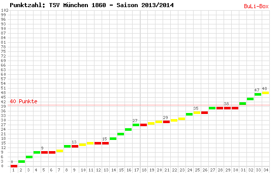 Kumulierter Punktverlauf: 1860 München 2013/2014