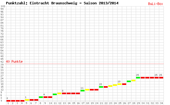Kumulierter Punktverlauf: Eintracht Braunschweig 2013/2014