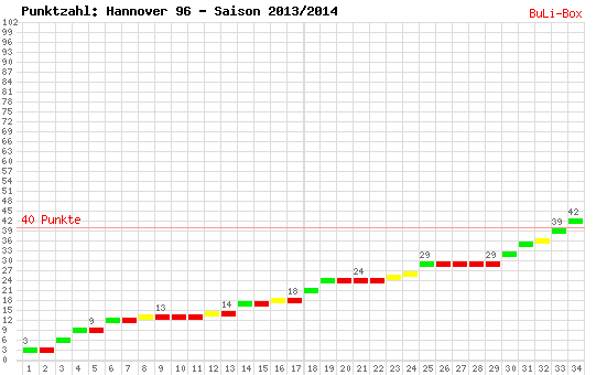 Kumulierter Punktverlauf: Hannover 96 2013/2014