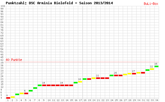 Kumulierter Punktverlauf: Arminia Bielefeld 2013/2014