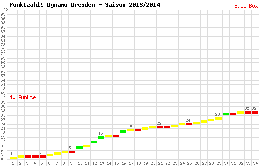 Kumulierter Punktverlauf: Dynamo Dresden 2013/2014