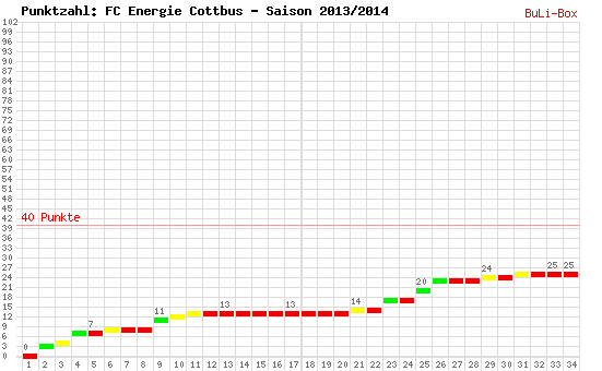 Kumulierter Punktverlauf: FC Energie Cottbus 2013/2014