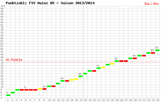 Kumulierter Punktverlauf: 1. FSV Mainz 05 2013/2014