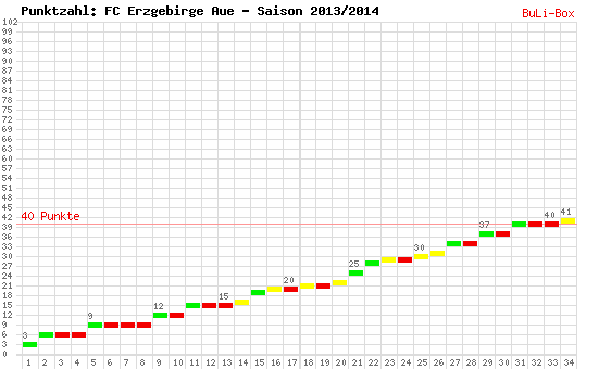 Kumulierter Punktverlauf: FC Erzgebirge Aue 2013/2014