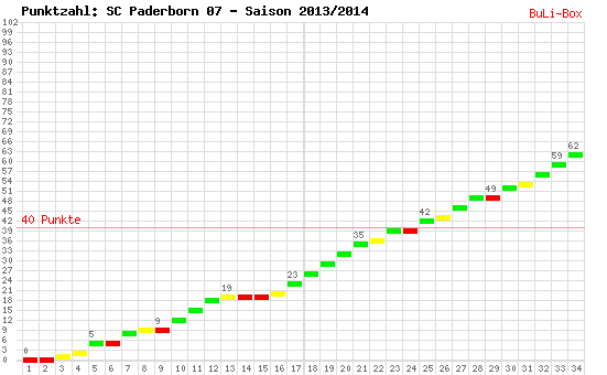 Kumulierter Punktverlauf: SC Paderborn 07 2013/2014