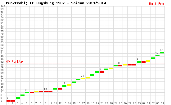 Kumulierter Punktverlauf: FC Augsburg 2013/2014