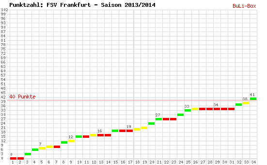 Kumulierter Punktverlauf: FSV Frankfurt 2013/2014