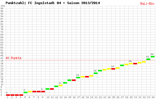 Kumulierter Punktverlauf: FC Ingolstadt 04 2013/2014