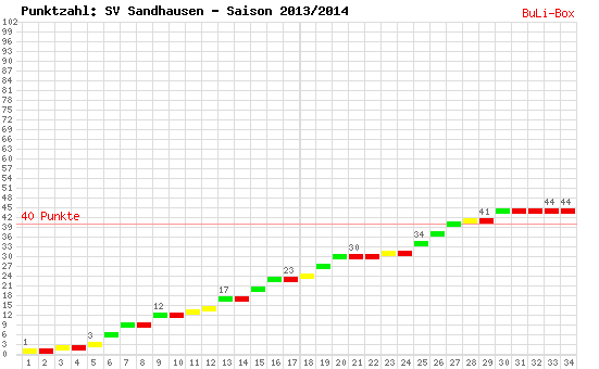 Kumulierter Punktverlauf: SV Sandhausen 2013/2014