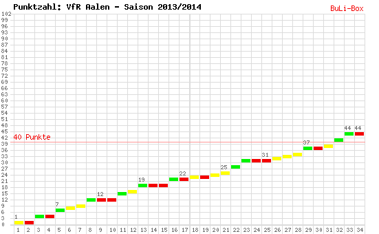 Kumulierter Punktverlauf: VfR Aalen 2013/2014