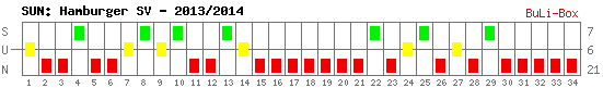 Siege, Unentschieden und Niederlagen: Hamburger SV 2013/2014