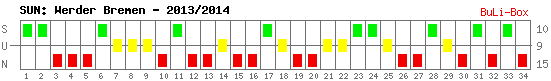 Siege, Unentschieden und Niederlagen: Werder Bremen 2013/2014