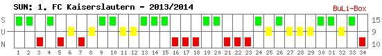 Siege, Unentschieden und Niederlagen: 1. FC Kaiserslautern 2013/2014