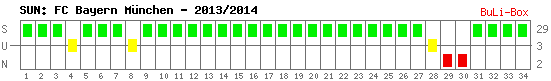 Siege, Unentschieden und Niederlagen: Bayern München 2013/2014