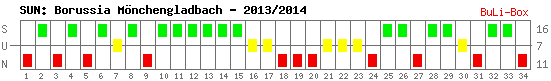 Siege, Unentschieden und Niederlagen: Borussia Mönchengladbach 2013/2014