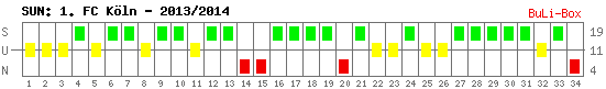 Siege, Unentschieden und Niederlagen: 1. FC Köln 2013/2014