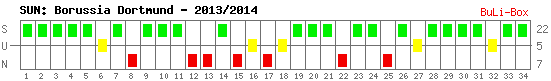 Siege, Unentschieden und Niederlagen: Borussia Dortmund 2013/2014