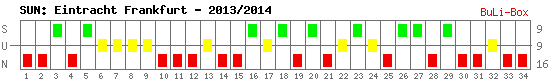 Siege, Unentschieden und Niederlagen: Eintracht Frankfurt 2013/2014