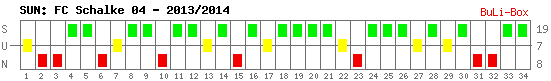 Siege, Unentschieden und Niederlagen: Schalke 04 2013/2014