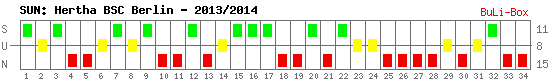 Siege, Unentschieden und Niederlagen: Hertha BSC Berlin 2013/2014