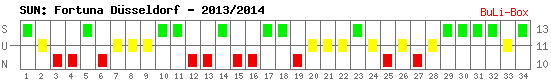 Siege, Unentschieden und Niederlagen: Fortuna Düsseldorf 2013/2014