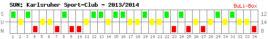 Siege, Unentschieden und Niederlagen: Karlsruher SC 2013/2014