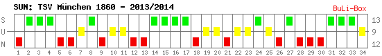 Siege, Unentschieden und Niederlagen: 1860 München 2013/2014