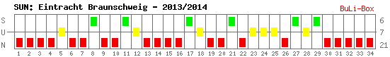 Siege, Unentschieden und Niederlagen: Eintracht Braunschweig 2013/2014