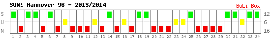 Siege, Unentschieden und Niederlagen: Hannover 96 2013/2014