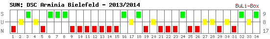 Siege, Unentschieden und Niederlagen: Arminia Bielefeld 2013/2014