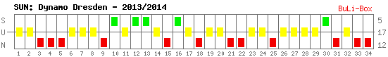 Siege, Unentschieden und Niederlagen: Dynamo Dresden 2013/2014