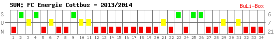 Siege, Unentschieden und Niederlagen: FC Energie Cottbus 2013/2014