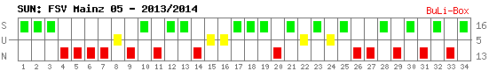 Siege, Unentschieden und Niederlagen: 1. FSV Mainz 05 2013/2014